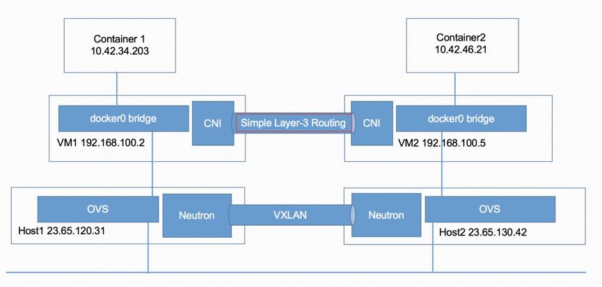 Rancher技术特性全解及容器网络解决方案插图14