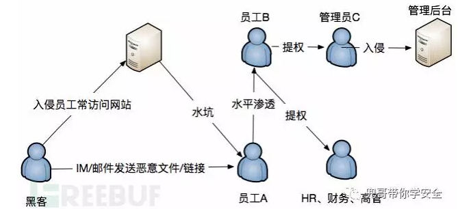 企业安全建设之浅谈办公网安全插图1