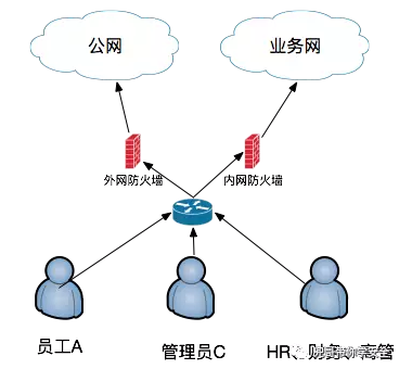 企业安全建设之浅谈办公网安全插图2
