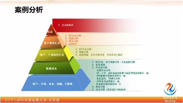 平安证券刘宏霞：教你如何保障大数据质量插图11