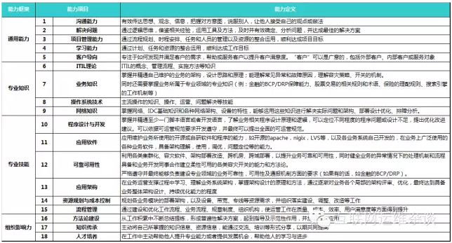 优维科技老王：从运维职级面试看运维能力要求插图1