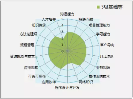 优维科技老王：从运维职级面试看运维能力要求插图2