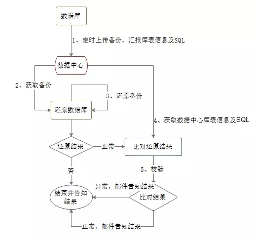 备份校验两不误，MySQL自动备份还原校验设计详解插图