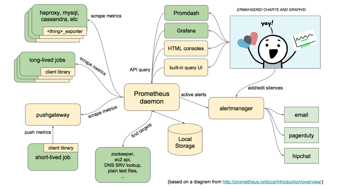 Google监控系统BorgMon相似实现普罗米修斯Prometheus（一）插图1