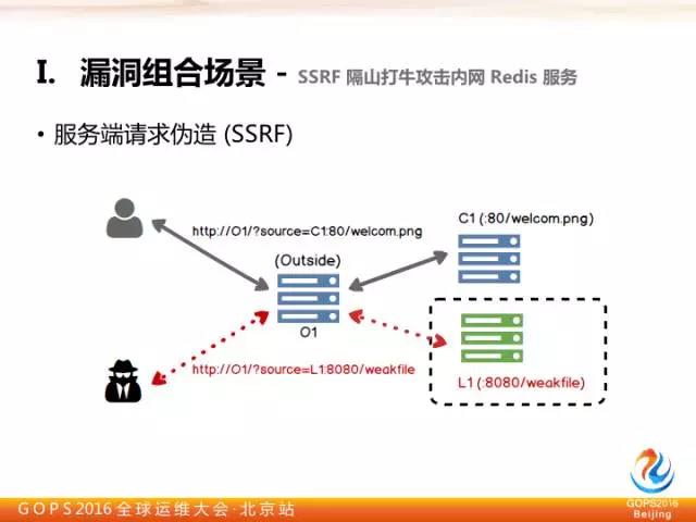 奇虎360陈思雨：通过漏洞组合利用实现企业内网入侵插图2