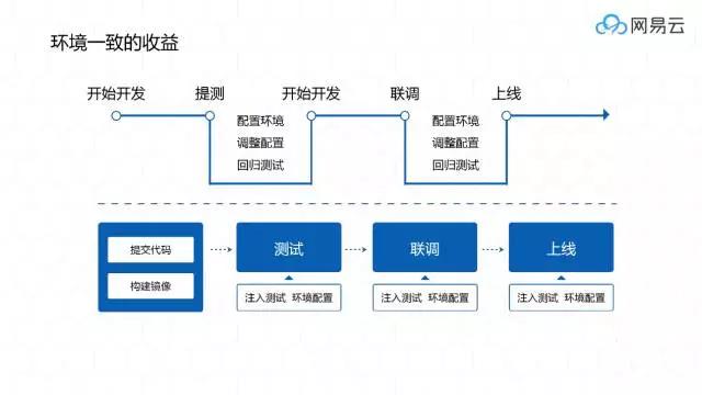 网易云运维