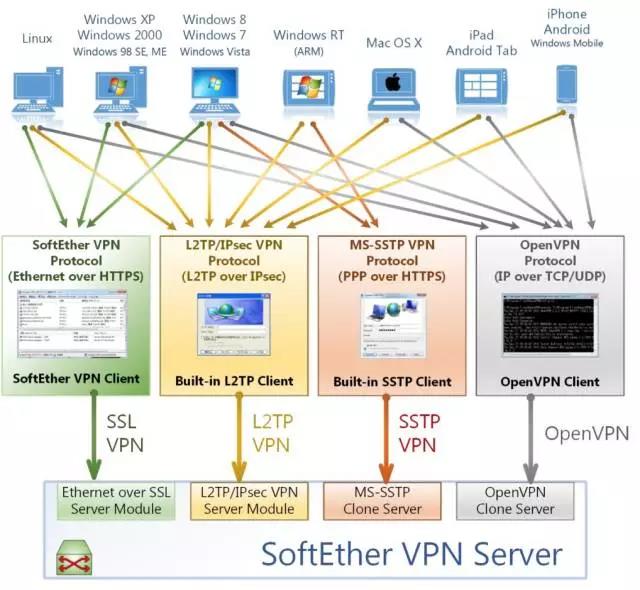 SoftEtherVPN