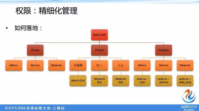 中交兴路运维总监：中小企业如何优雅的管理多机房服务器账号插图18