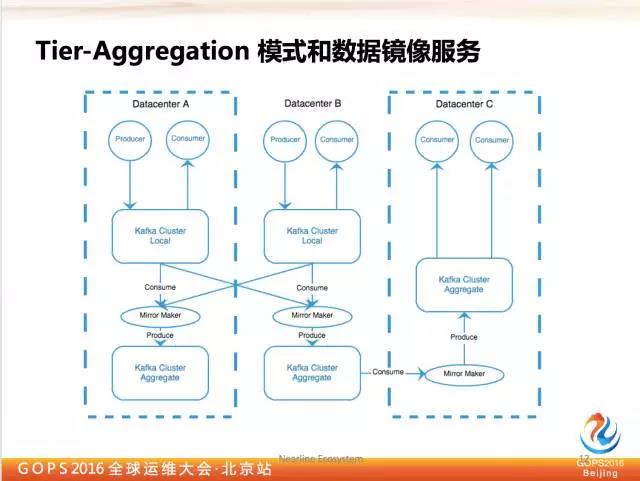 千亿级eBay平台的Kafka深度实践插图8