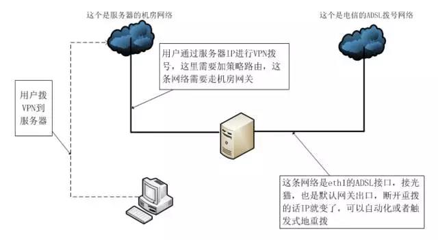 VPN
