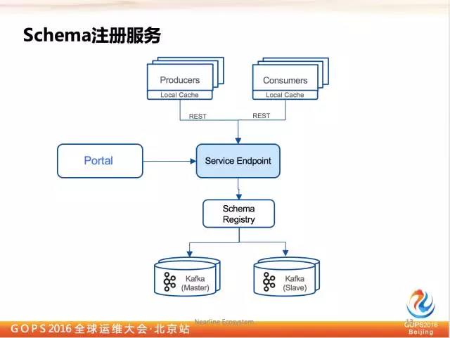 千亿级eBay平台的Kafka深度实践插图9