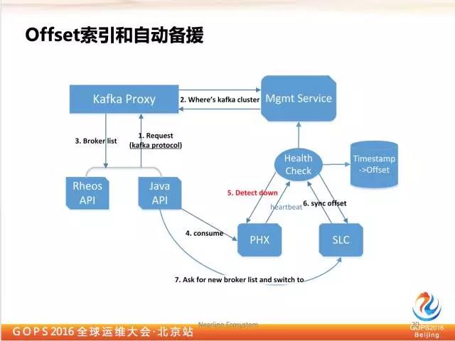 千亿级eBay平台的Kafka深度实践插图15