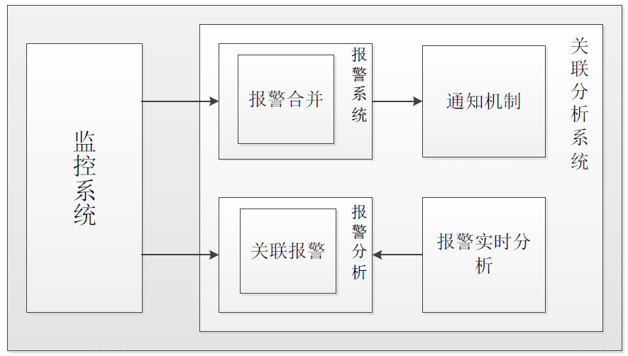 360 DoctorStarange：集预测、处理、关联和资源优化于一体的智能运维系统插图1