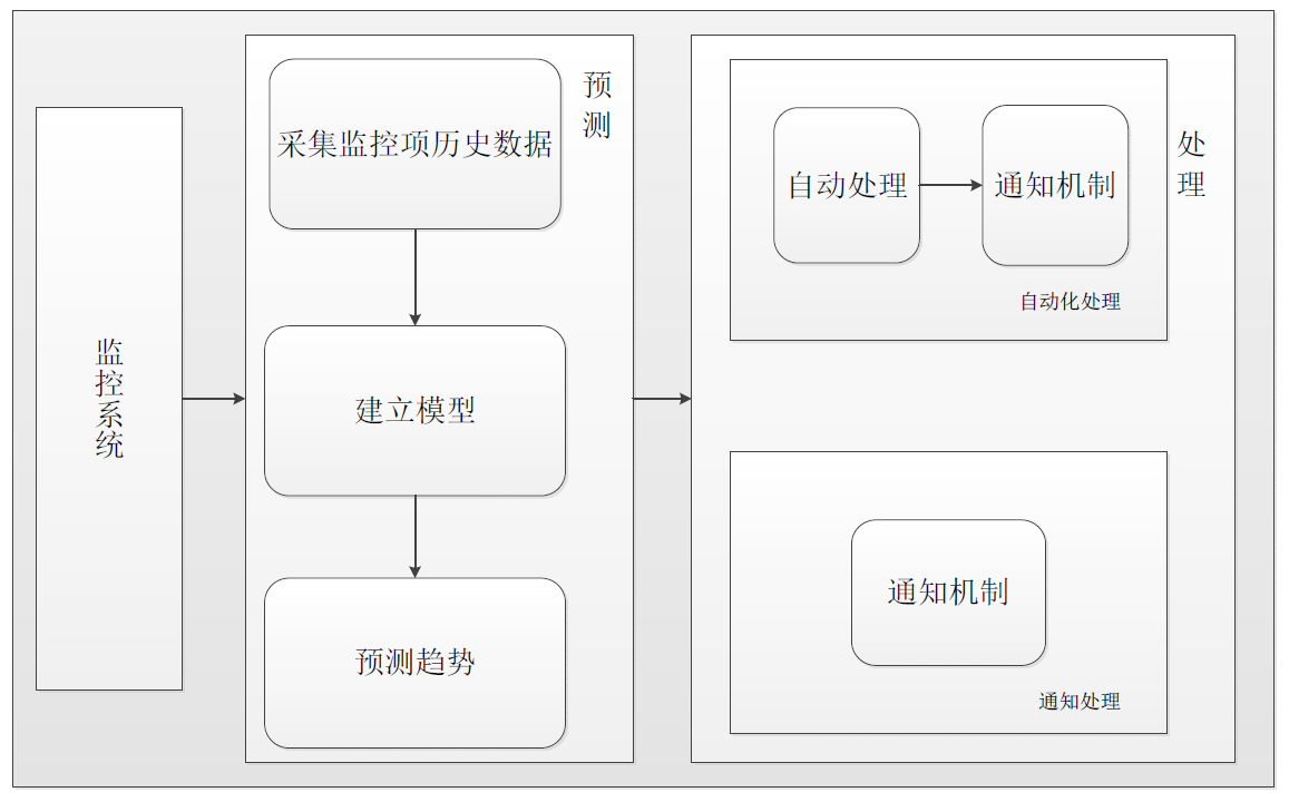 360 DoctorStarange：集预测、处理、关联和资源优化于一体的智能运维系统插图