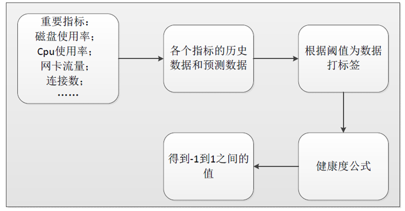 360 DoctorStarange：集预测、处理、关联和资源优化于一体的智能运维系统插图3