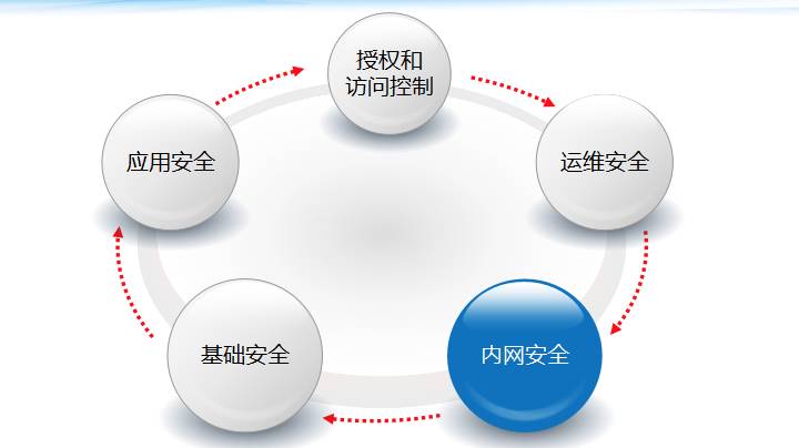 B2B创业型企业的安全运营建设之路插图17