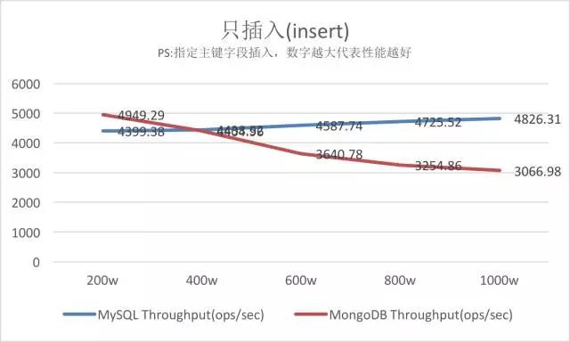 MySQL VS MongoDB 你会如何选择？插图11