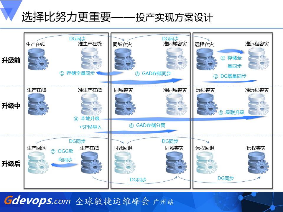 全程回放：100T核心数据库升级历险记插图9