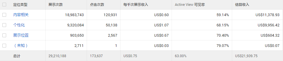 Adsense 广告定位