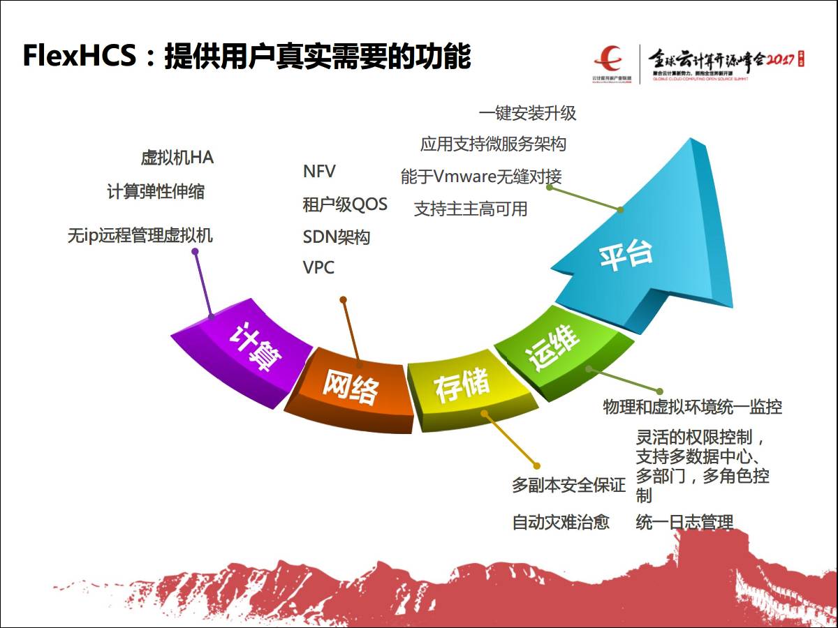 专家观察 | 王李明：“一步上云：FlexHCS定义新型数据中心”插图13