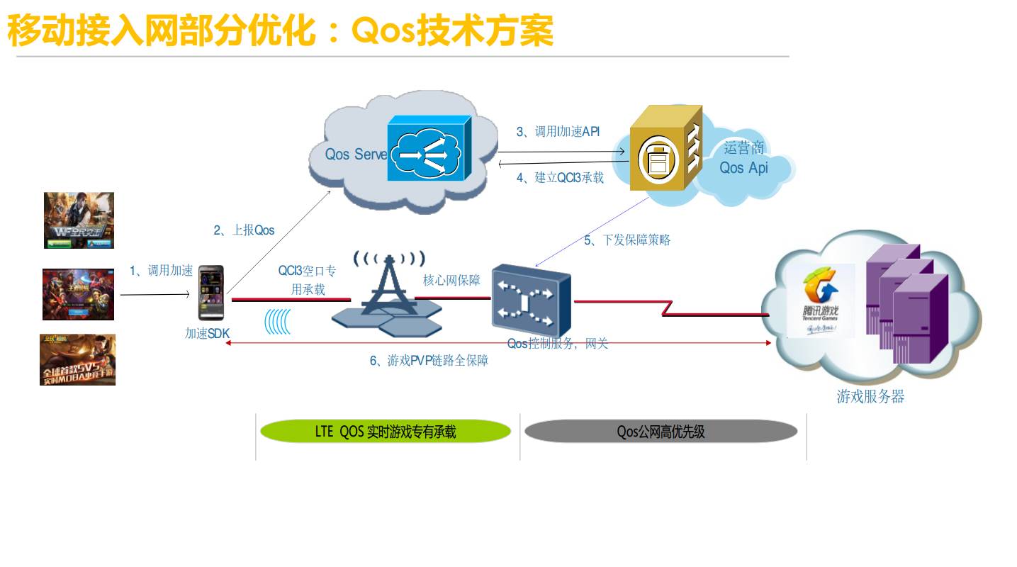 腾讯：大型实时对战手游的毫秒级网络优化插图14