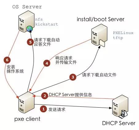 PXE+Kickstart 无人值守安装操作系统完整过程