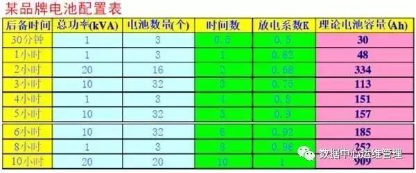 机房UPS电池容量、后备电池配置、使用时间快速计算方法！插图4