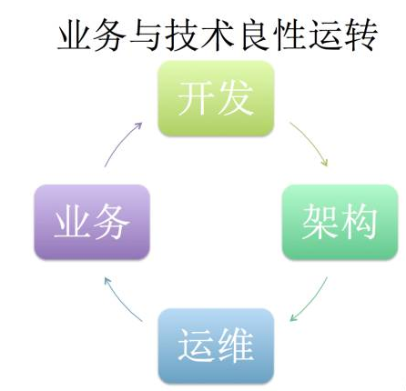 关于业务、开发、架构、运维的思考