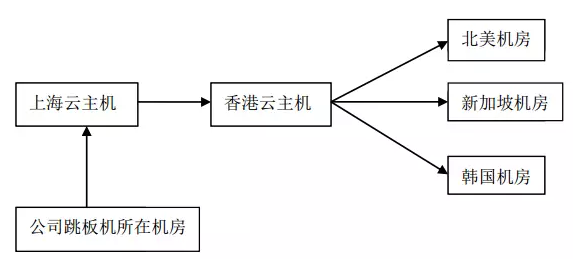 通过ssh转发实现稳定连接海外服务器插图