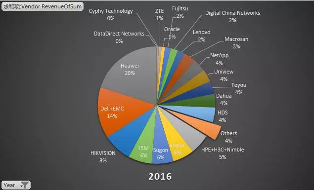 2016中国外部存储市场格局