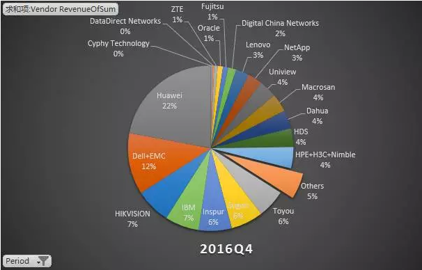 2016中国外部存储市场格局