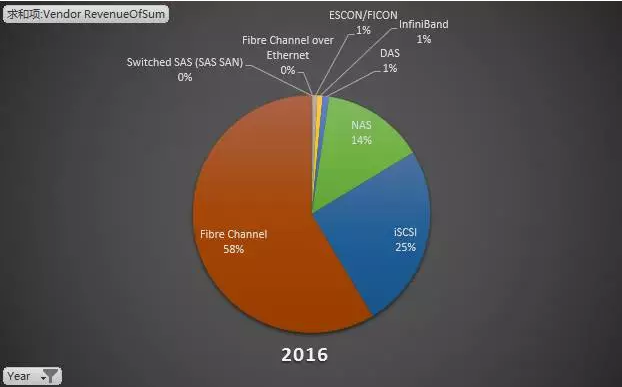 2016中国外部存储市场格局