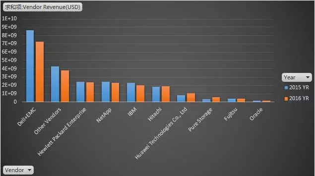 2016中国外部存储市场格局