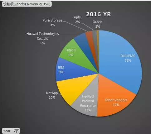 2016中国外部存储市场格局