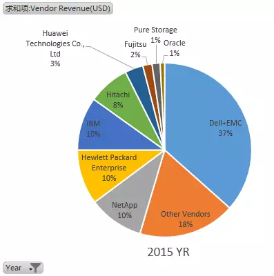 2016中国外部存储市场格局