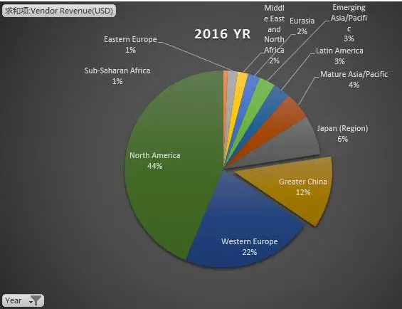 2016中国外部存储市场格局