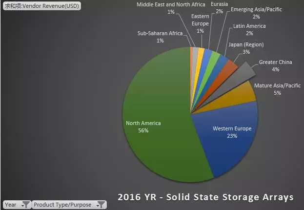 2016中国外部存储市场格局