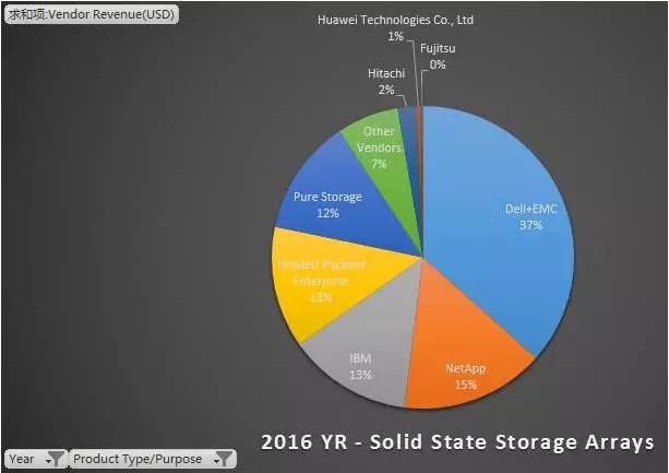 2016中国外部存储市场格局