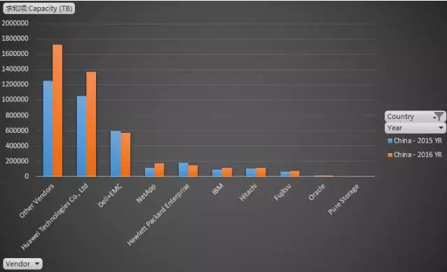 2016中国外部存储市场格局