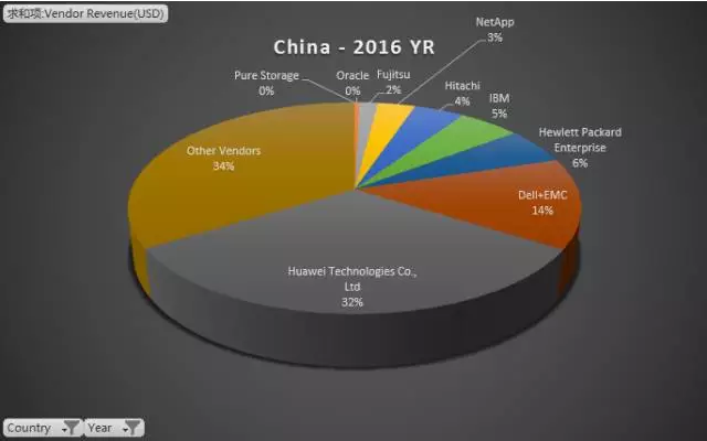2016中国外部存储市场格局