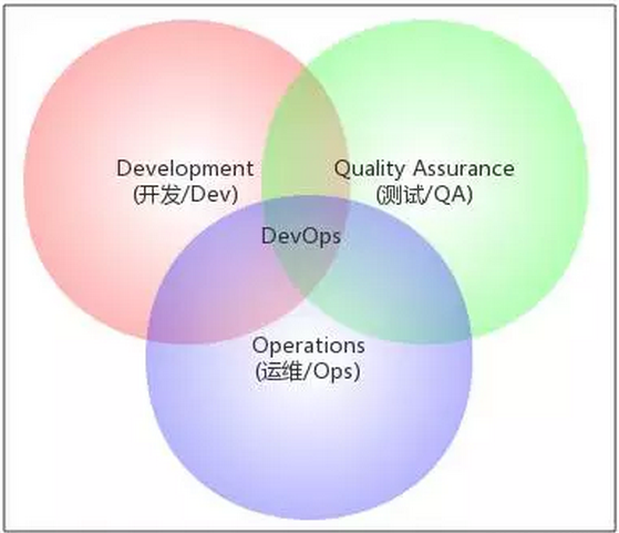 DevOps, 自动化运维