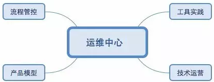 DevOps, 自动化运维