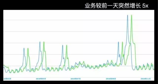 携程：我们是如何利用容器实现快速弹性伸缩的？插图