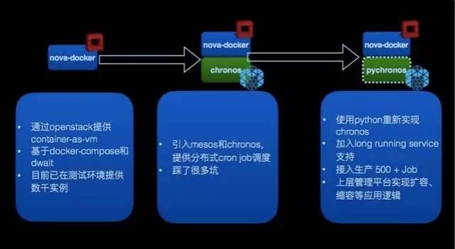 携程：我们是如何利用容器实现快速弹性伸缩的？插图2