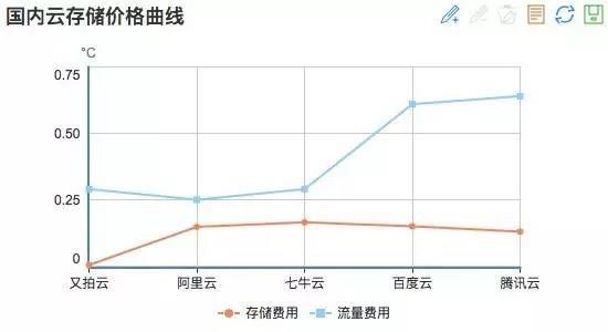 文件存储谁称王？云存储性能实测大比拼插图24