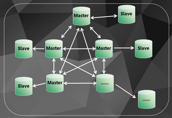Redis Cluster架构 