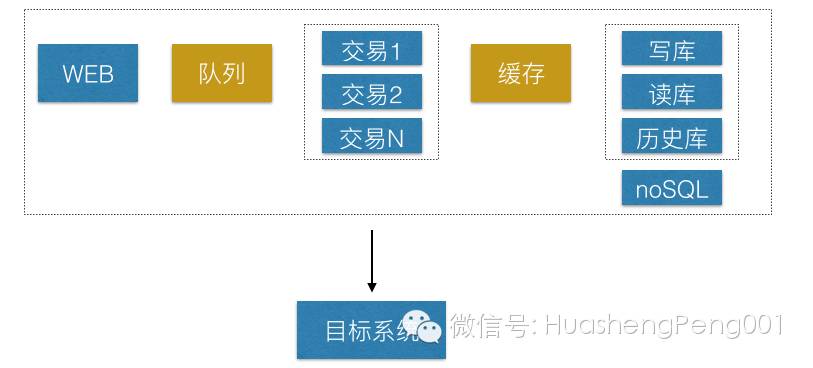 聊聊应用系统性能优化插图1