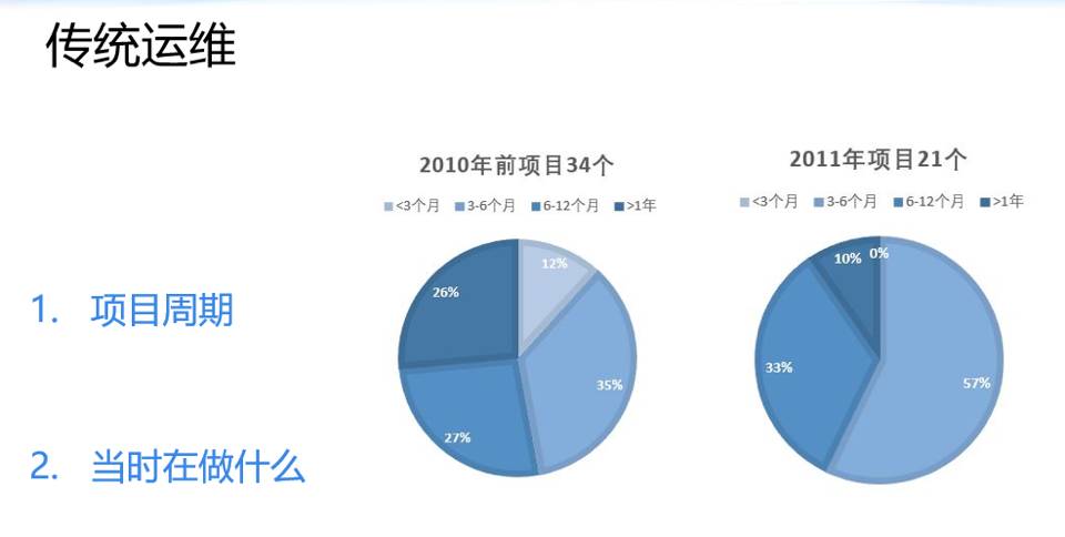 传统运维