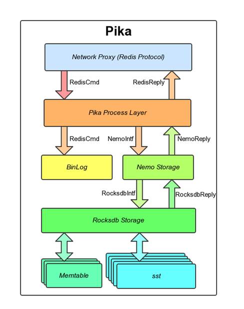 高性能kv存储之Redis、Redis Cluster、Pika：如何应对4000亿的日访问量？插图1