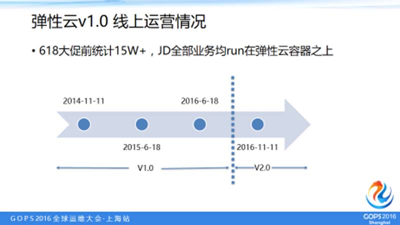 京东15万容器：多快好省大规模弹性云集群之道插图1